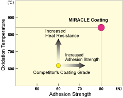 FEATURES OF VP (MIRACLE) COATING