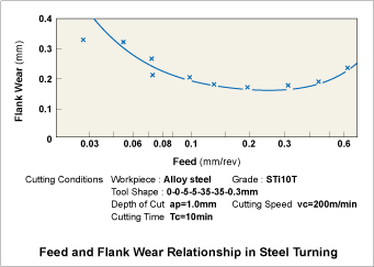 Feed and Flank Wear Relationship in Steel Turning