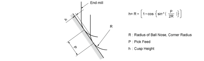 PICK FEED MILLING (CONTOURING) WITH BALL NOSE END MILLS AND END MILLS WITH CORNER RADII