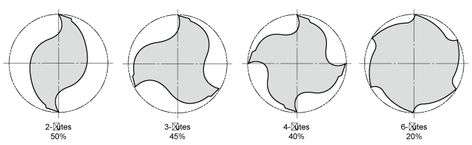 COMPARISON OF SECTIONAL SHAPE AREA OF CHIP POCKET