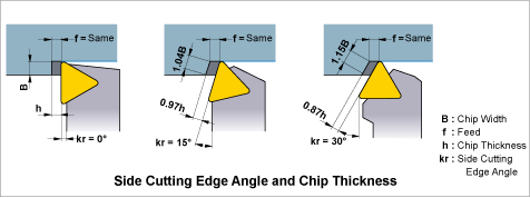 Side Cutting Edge Angle and Chip Thickness