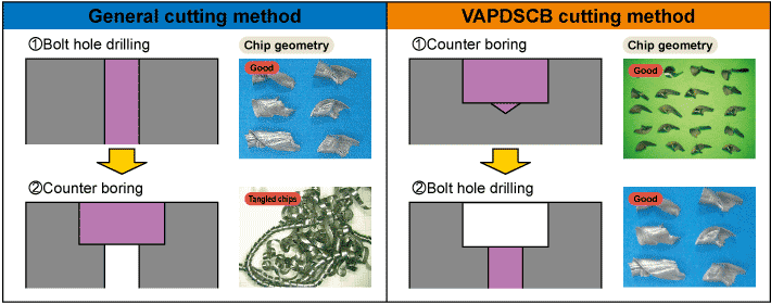 General cutting method / VAPDSCB cutting method