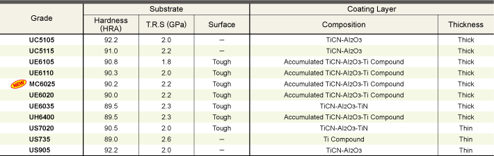GRADE CHARACTERISTICS