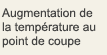 Augmentation de la température au point de coupe