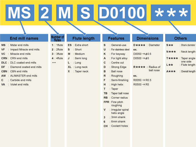 PRODUCT CODE OF END MILLS
