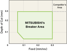 RECOMMENDED CUTTING CONDITIONS