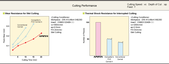 CUTTING PERFORMANCE