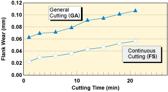 For Continuous Cutting FS HONING