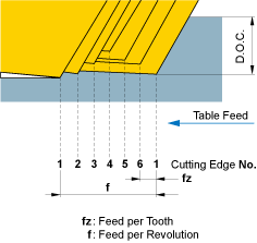 Sub Cutting Edge Run-out