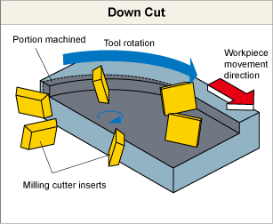 Down Cut