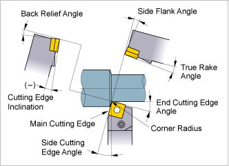 CUTTING EDGE INCLINATION