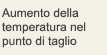 Aumento della temperatura nel punto di taglio