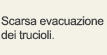 Scarsa evacuazione dei trucioli.