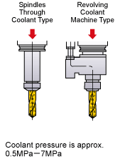 Through Coolant Type