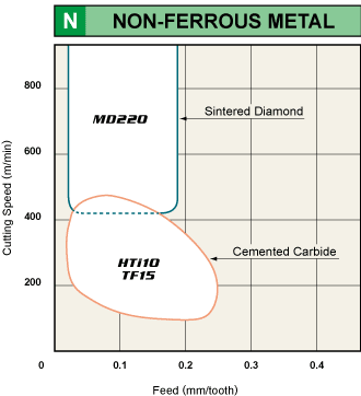 N NON-FERROUS METAL