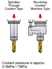 Through Coolant Type