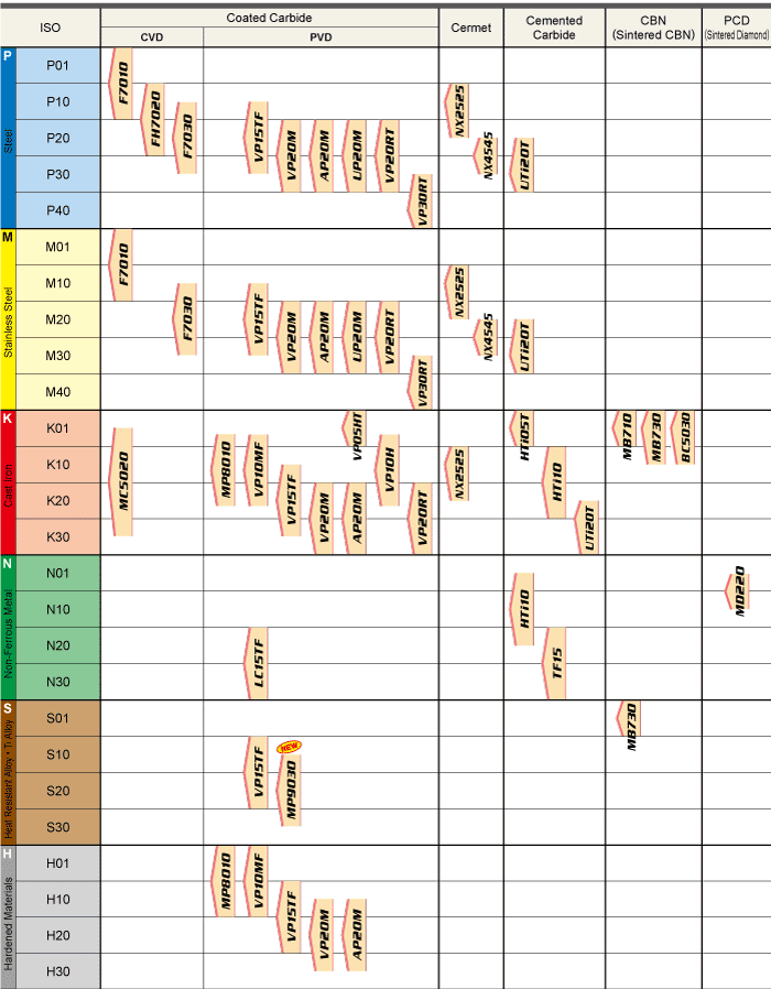 INDEXABLE INSERT GRADES FOR MILLING