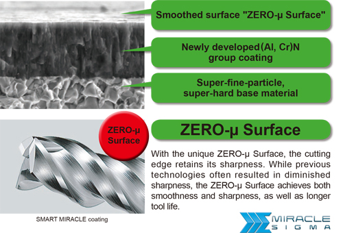SMART MIRACLE Coating