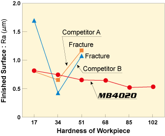Continuous cutting of sintered alloy