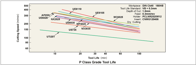 P Class Grade Tool Life