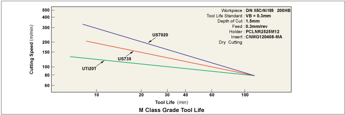 M Class Grade Tool Life