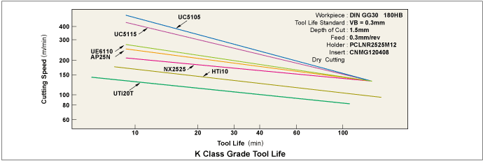 K Class Grade Tool Life