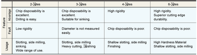 CHARACTERISTICS AND APPLICATIONS OF DIFFERENT-NUMBER-OF-FLUTE END MILLS