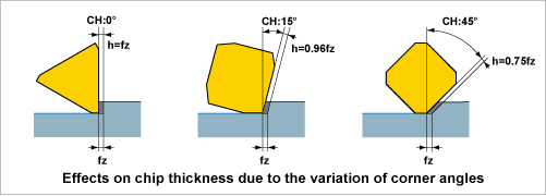 Effects on chip thickness due to the variation of corner angles