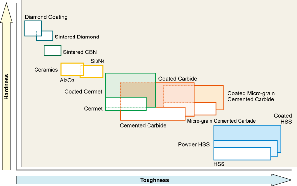 Cutting Tool Materials