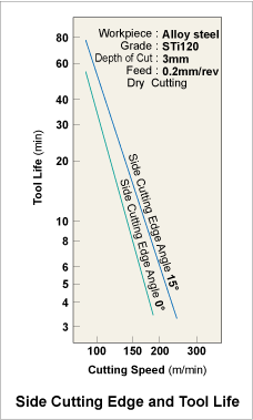 Side Cutting Edge and Tool Life