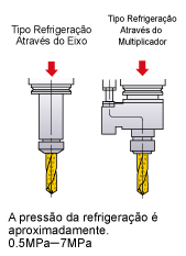 Tipo refrigeração Central