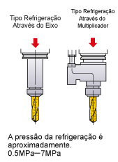 Tipo refrigeração Central