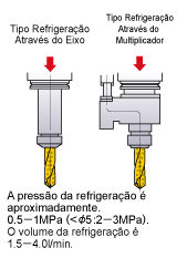 Tipo refrigeração Central(MZS)