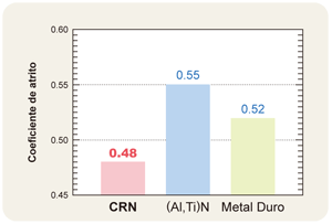 CRN Coating