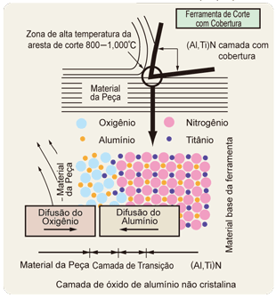 Quadro de Procedimento de Oxidação da Camada de Cobertura (Al,Ti)N
