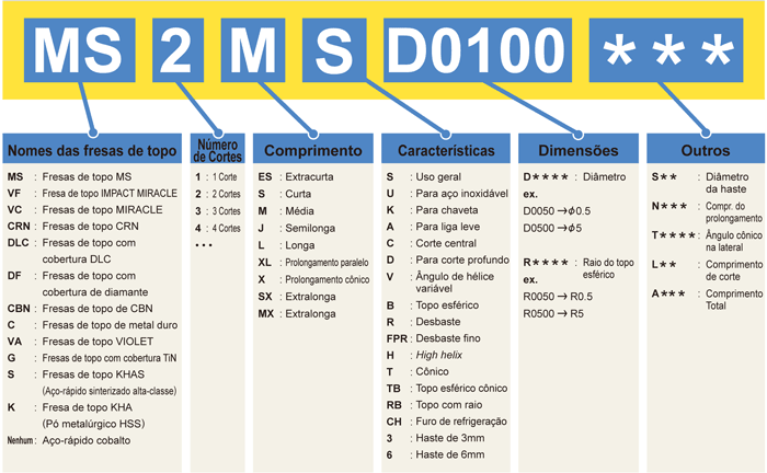 REFERÊNCIA PARA PEDIDO DAS FRESAS DE TOPO