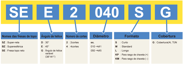 REFERÊNCIA PARA PEDIDO DAS FRESAS DE TOPO