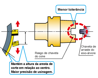 Melhor tolerância do rasgo de chaveta