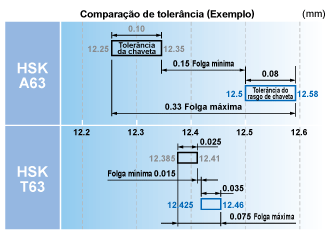 Melhor tolerância do rasgo de chaveta