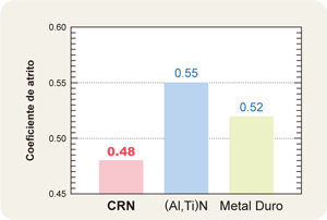 Coeficiente de atrito contra o cobre na temperatura de 600r