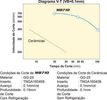 Diagrama V-T (VB=0.1mm)