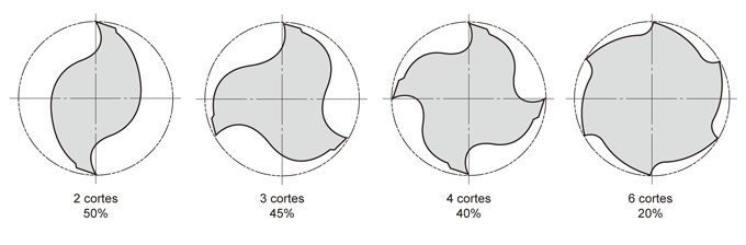 Comparação da seção do alojamento de cavaco