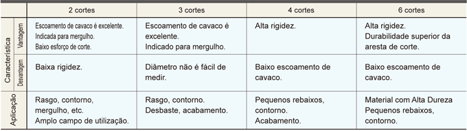 CaracterÍsticas e aplicações de fresas de topo com diferentes números de corte