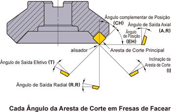 Cada Ângulo da Aresta de Corte em Fresas de Facear
