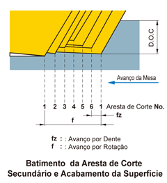 Batimento da Aresta de Corte