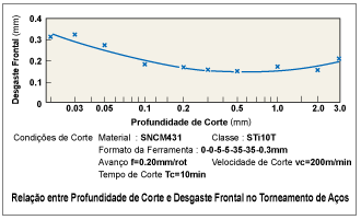Relação entre Profundidade de Corte e Desgaste Frontal no Torneamento de Aços
