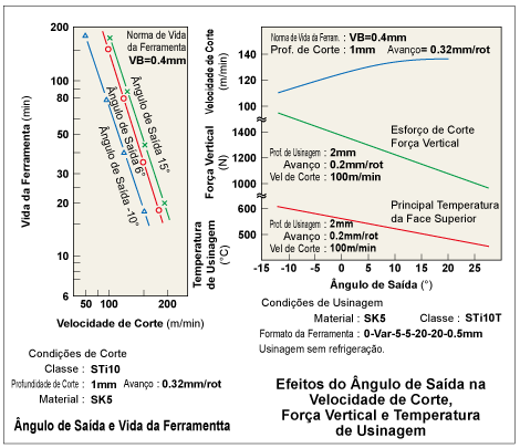 Ângulo de Saída e Vida da Ferramentta / Efeitos do Ângulo de Saída na
Velocidade de Corte