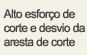 Alto esforço de corte e desvio da aresta de corte