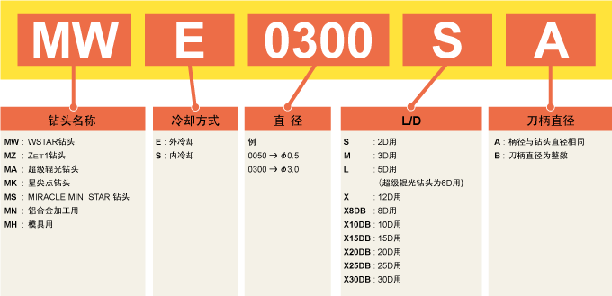 整体钻头型号识别
