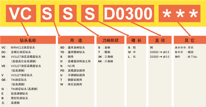 整体钻头型号识别
